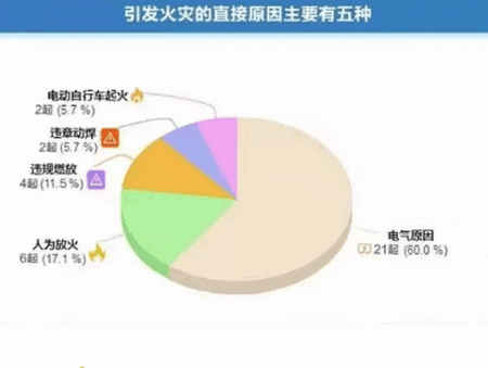 引起火灾的五大直接原因