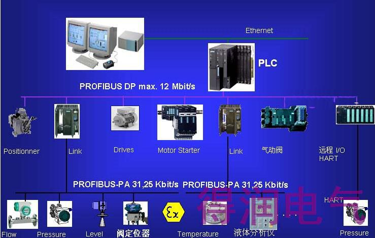 浅谈PROFIBUS-DP通信的GSD文件