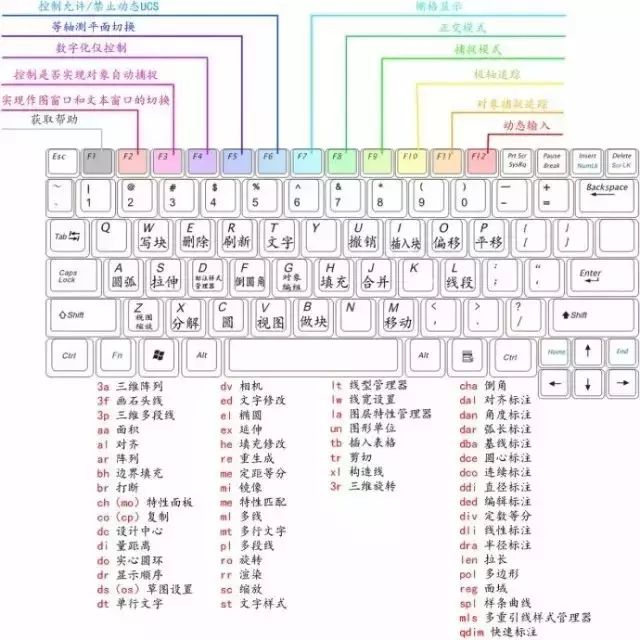 电气工程师为新员工总结的CAD快捷方式汇总