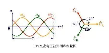 配电系统中三相不平衡的危害有哪些？原因是什么？